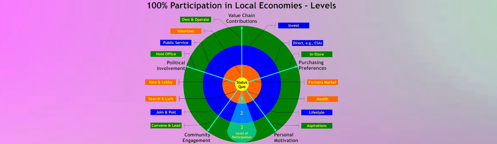 Local Economic Development