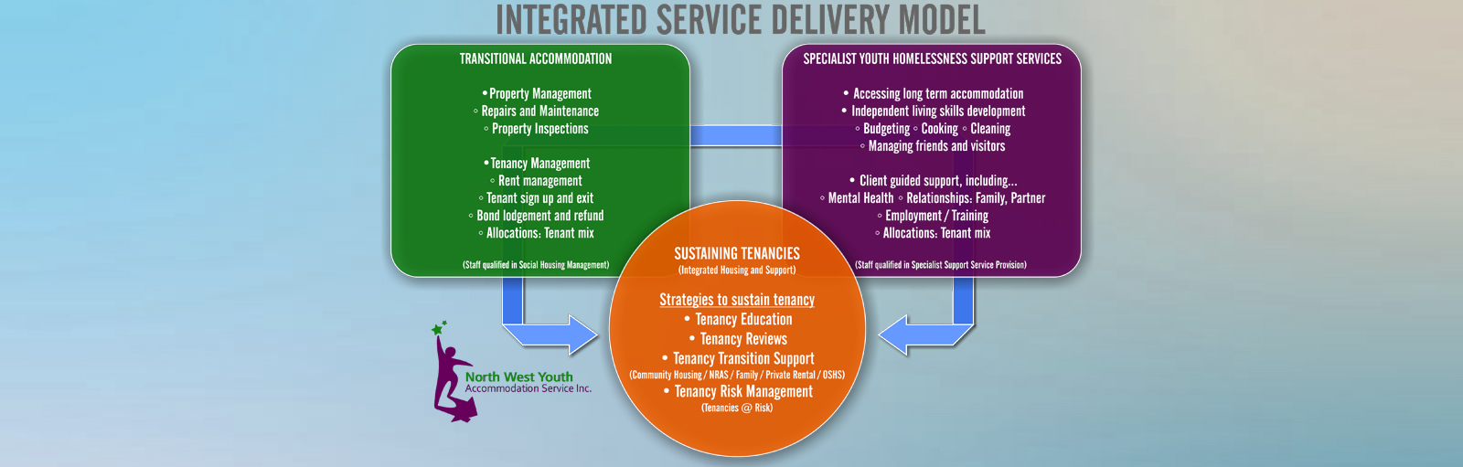 Inclusive Service Delivery & The SDG s